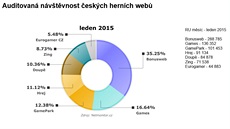 Návtvnost eských herních web - leden 2015