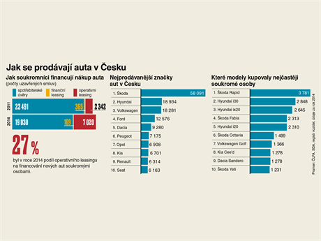 Jak se prodvaj auta v esku