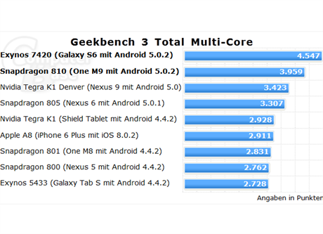 Benchmark ukzal enormn vkon v Galaxy S6/S6 Edge pouitho SoC Exynos 7420