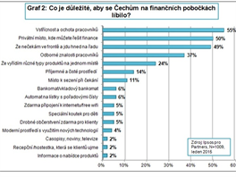 Co je dleit, aby se echm na finannch pobokch lbilo