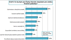 Tém polovina oslovených respondent odpovdla, e jim na pobokách nejvíce vadí ekání ve frontách. Proto také oceují ty instituce, které jim umoní se objednat na uritou hodinu. Ilustraní snímek