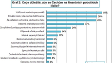 Tém polovina oslovených respondent odpovdla, e jim na pobokách nejvíce vadí ekání ve frontách. Proto také oceují ty instituce, které jim umoní se objednat na uritou hodinu. Ilustraní snímek