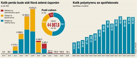 Ministerstvo ivotnho prosted pot dky emisnm povolenkm s velkm...