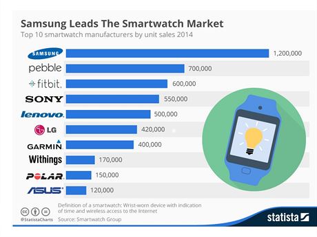 Prodeje chytrch hodinek v roce 2014 (zdroj: Statista)