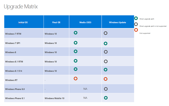 Tabulka moností pechodu na Windows 10