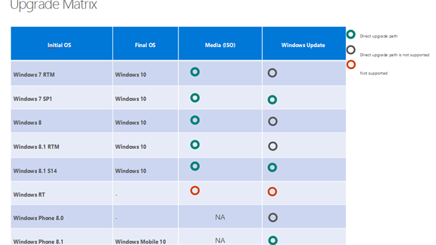 Tabulka monost pechodu na Windows 10