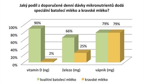 Mnostv mikronutrient v kravskm a batolecm mlce