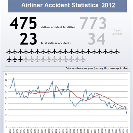 Statistiky leteckch nehod za rok 2012