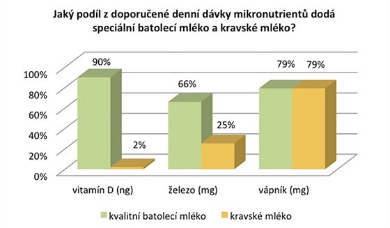 Mnostv mikronutrient v kravskm a batolecm mlce