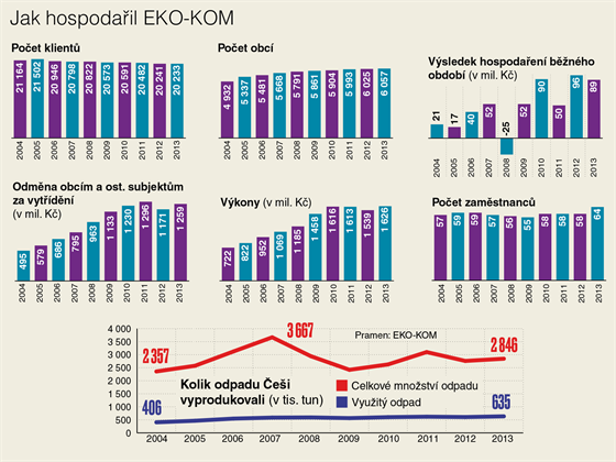 Jak hospodail EKO-KOM