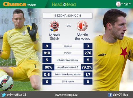 Statistiky ped fotbalovm derby Sparta - Slavia