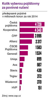 Kolik vyberou pojiovny za povinn ruen