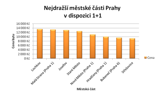 Nejdra mstsk sti Prahy v dispozici 1+1