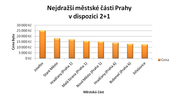 Nejdra mstsk sti Prahy v dispozici 2+1