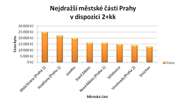 Nejdra mstsk sti Prahy v dispozici 2+kk