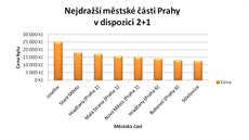 V Praze se bhem léta kadoron objeví pes ti a pl tisíce inzerát s nabídkou bydlení pro studenty.