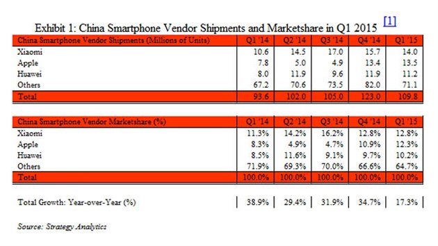 Prodeje smartphon v n v prvnm tvrtlet 2015.