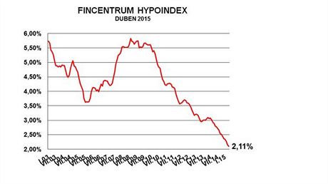 Hypoindex duben 2015