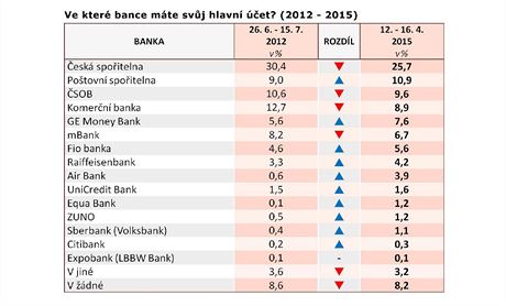 Przkum: Ve kter bance mte svj hlavn et?