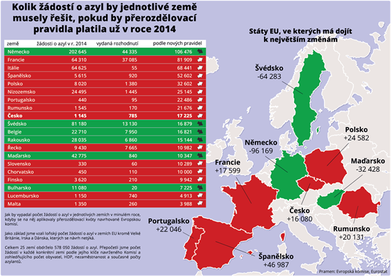 INFOGRAFIKA: Kolik dost o azyl by jednotliv zem musely eit, pokud by...