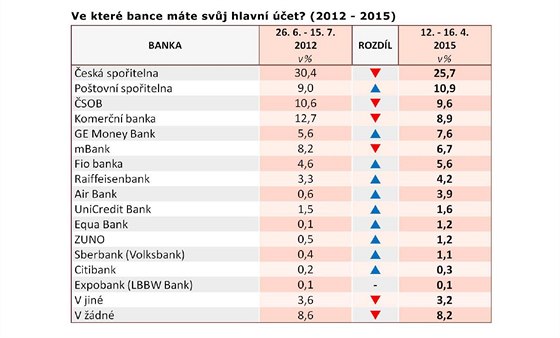 Przkum: Ve kter bance mte svj hlavn et?