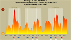 Jak hokejoví fanouci proívali tvrtfinále na Twitteru? eská firma se pokusila prbh analyzovat.