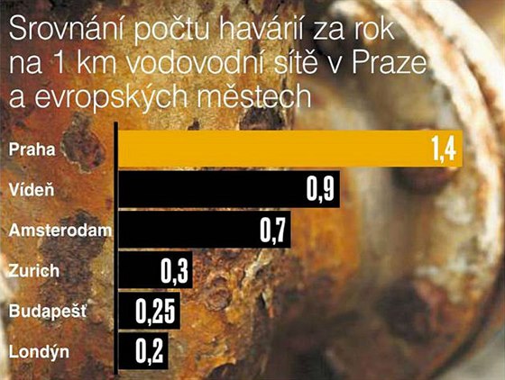 Havrie vodovodn st v Praze a ve svt.