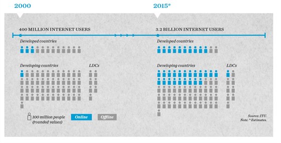 Nárst uivatel internetu za posledních 15 let.