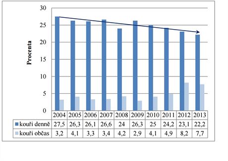 Podl kuk v esk populaci s vyznaenm trendem. I kdy na pohled se trend...