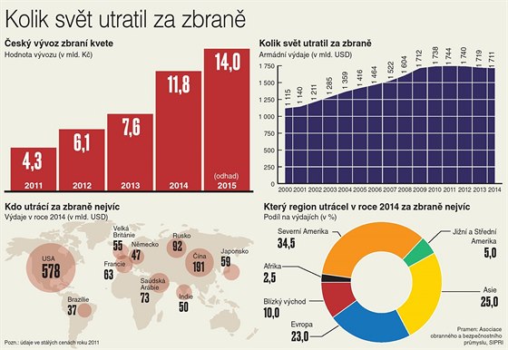 Kolik svt utratil za zbran. Grafika