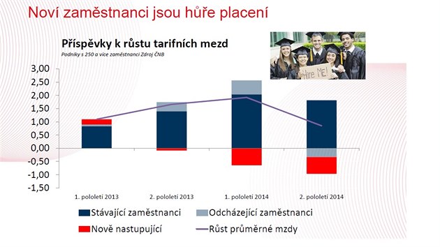 Nov zamstnanci jsou he placen.