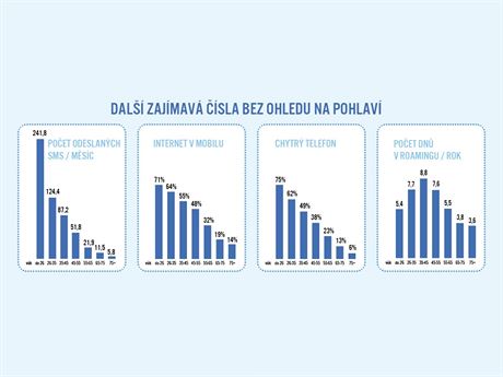 Statistiky O2 bez ohledu na pohlav