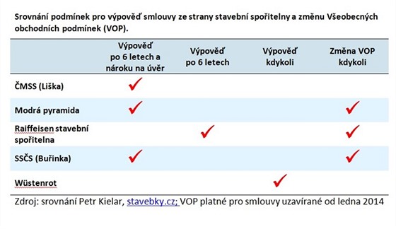 Jak jsou rozdly v podmnkch pi uzaven stavebnho spoen v jednotlivch...