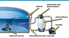 Princip fungování poloautomatického vysavae