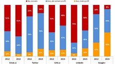 Popularita sociálních sítí a komunitních webů podle výzkumu agentury Nielsen... Popularita sociálních sítí a komunitních webů podle výzkumu agentury Nielsen...