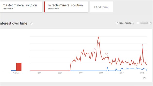 Lid hledaj na internetu astji star variantu Miracle Mineral Solution. Vrchol zjmu zaznamenala koncem roku 2010, v roce 2015 zaznamenala dal vrchol (i dky ppadm vyetovn v USA a Velk Britnii).