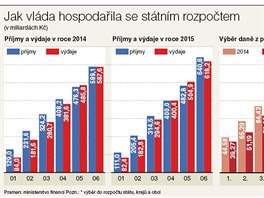 Jak vlda hospodaila se sttnm rozpotem