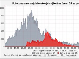 Jak se blskalo nad eskem z noci z ter na stedu.