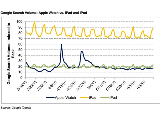 Index vyhledvn produkt od Applu