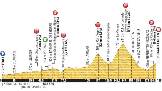 Profil 11. etapy cyklistické Tour de France