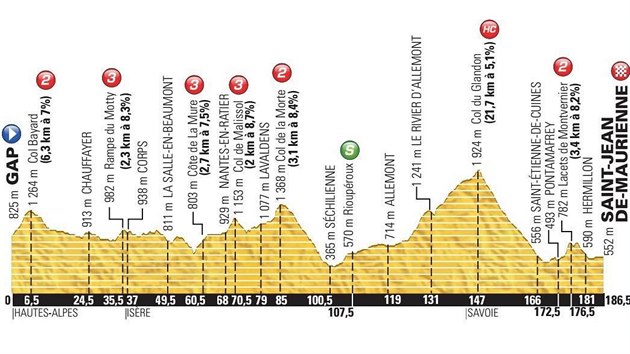profil 18. etapy Tour de France 2015