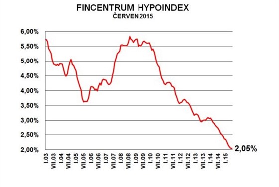 Hypoindex erven 2015