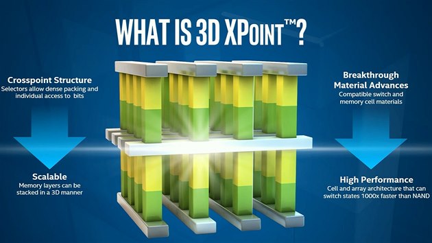 3D XPoint zcela nový druh pamti, který vyvinuly firmy Intel a Micron.