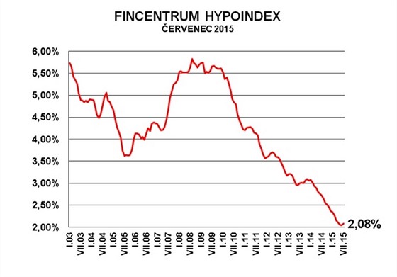 Fincentrum Hypoindex - ervenec 2015