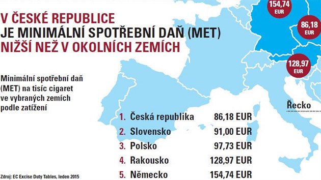 V Pobalt a v ecku se kou nejvce neleglnch cigaret. V esku je jedna z nejnich dan.