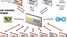 Datové schránky - infografika Datové schránky - infografika