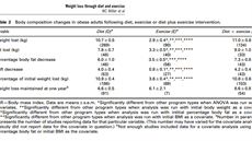 Souhrn 493 studií ukázal, e zmna stravy (D) má vtí úinnost ne cviení....
