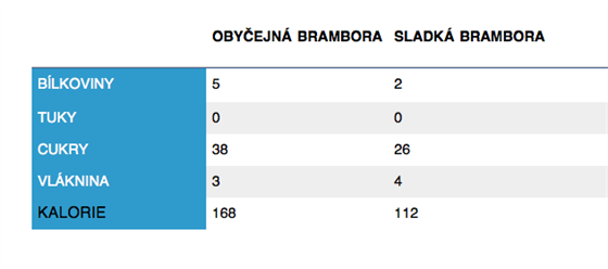 Hodnota ve 100g syrov zeleniny