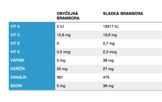 Minerly a vitamny