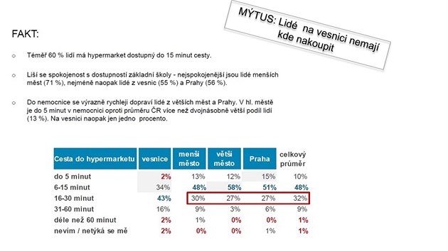 Tm 60 procent lid m hypermarket dostupn do 15 minut cesty.